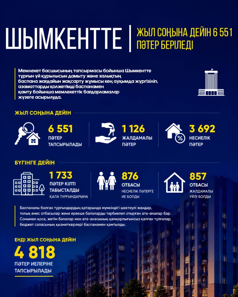 ШЫМКЕНТТЕ ЖЫЛ СОҢЫНА ДЕЙІН 6 551 ПӘТЕР БЕРІЛЕДІ