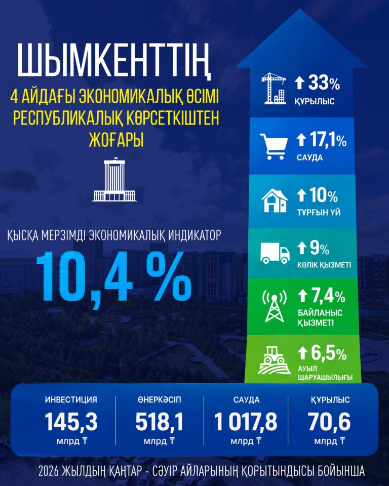 ШЫМКЕНТТІҢ 4 АЙДАҒЫ ЭКОНОМИКАЛЫҚ ӨСІМІ РЕСПУБЛИКАЛЫҚ КӨРСЕТКІШТЕН ЖОҒАРЫ